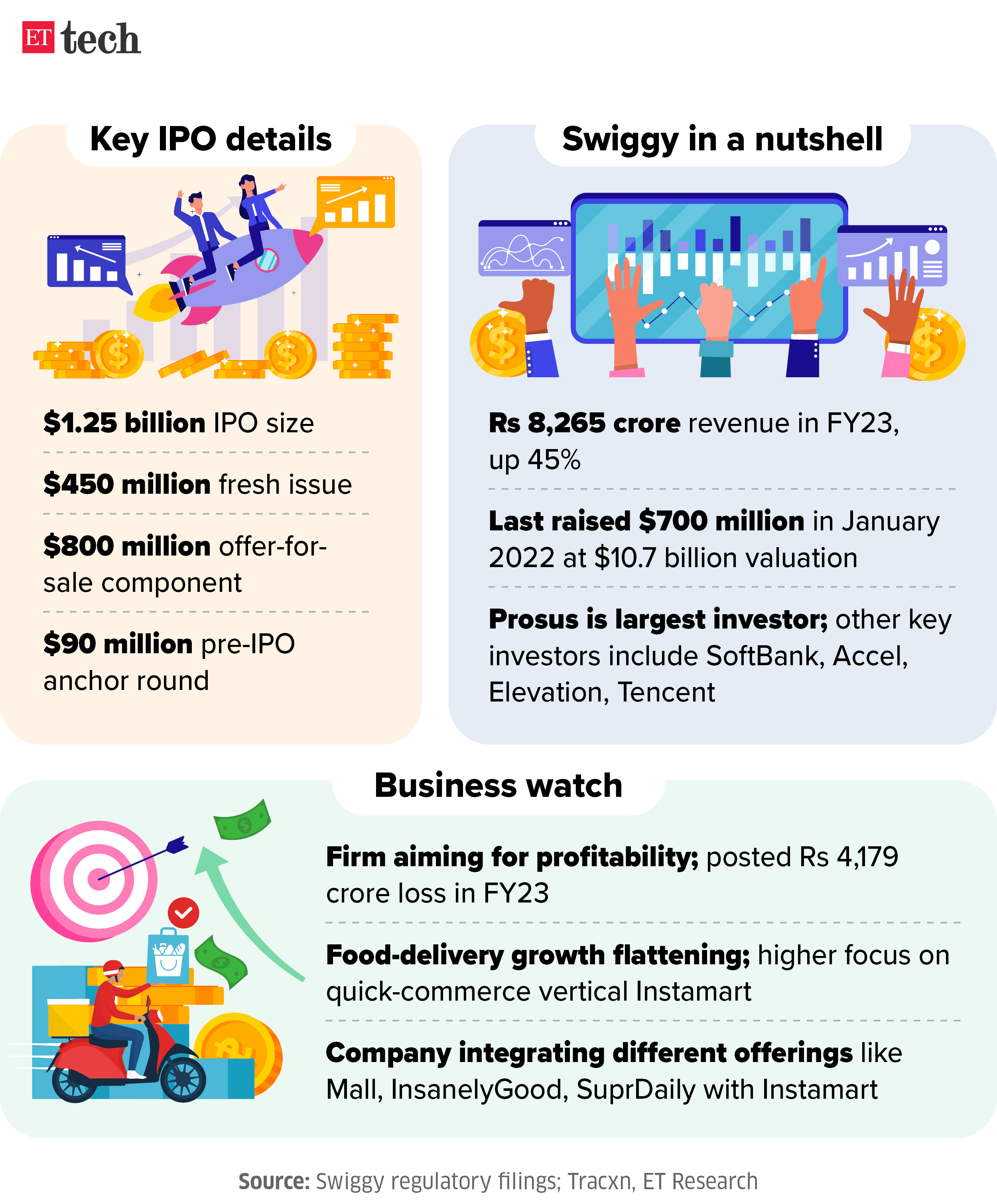 Key IPO details Swiggy in a nutshell Apr 2024 Graphic